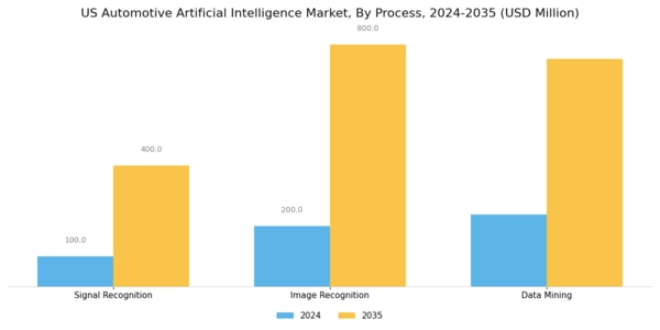 US Automotive Artificial Intelligence Market Segment Image 1