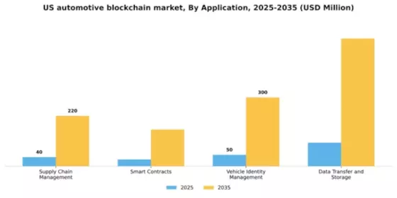 US Automotive Blockchain Market Segment Image 0