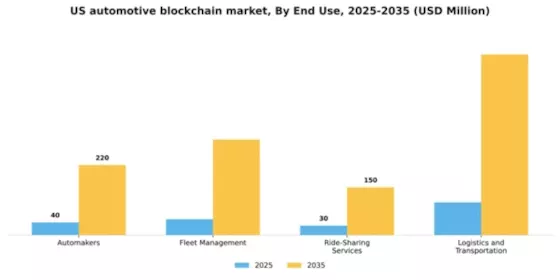 US Automotive Blockchain Market Segment Image 2