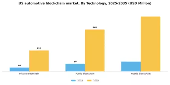 US Automotive Blockchain Market Segment Image 3