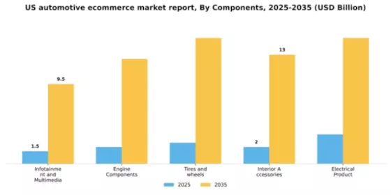 US Automotive ECommerce Market Segment Image 0