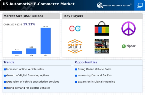 US Automotive ECommerce Market Infographic