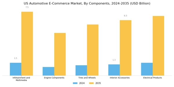 US Automotive ECommerce Market Segment Image 0