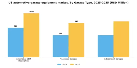 US Automotive Garage Equipment Market Segment Image 0