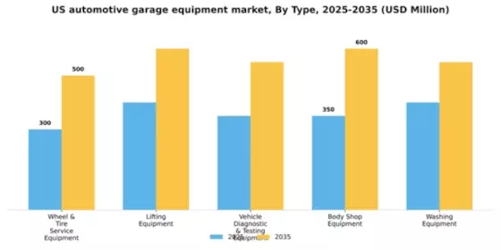 US Automotive Garage Equipment Market Segment Image 1