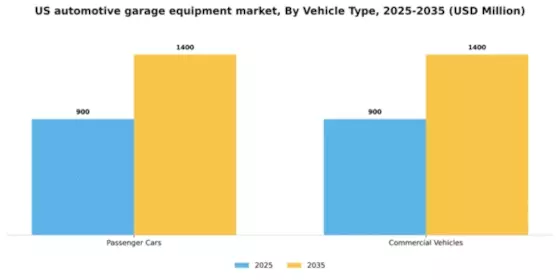 US Automotive Garage Equipment Market Segment Image 2