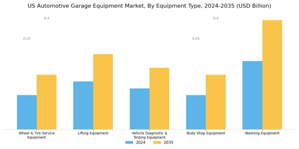 US Automotive Garage Equipment Market Segment Image 0