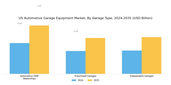 US Automotive Garage Equipment Market Segment Image 2
