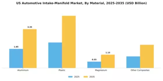 US Automotive Intake Manifold Market Segment Image 1