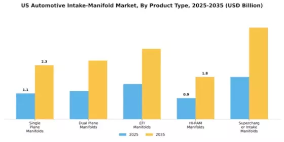 US Automotive Intake Manifold Market Segment Image 2