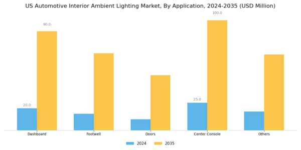 US Automotive Interior Ambient Lighting Market Segment Image 1