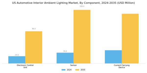 US Automotive Interior Ambient Lighting Market Segment Image 2