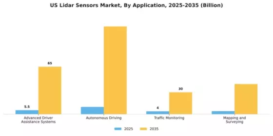 US Automotive LIDAR Sensors Market Segment Image 0