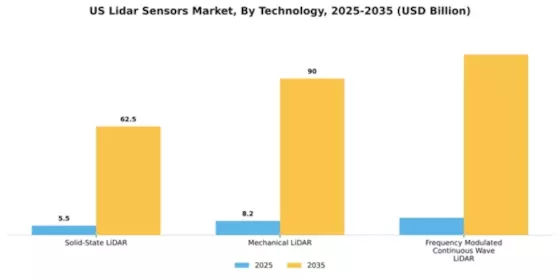 US Automotive LIDAR Sensors Market Segment Image 2