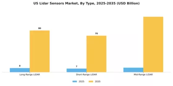 US Automotive LIDAR Sensors Market Segment Image 3