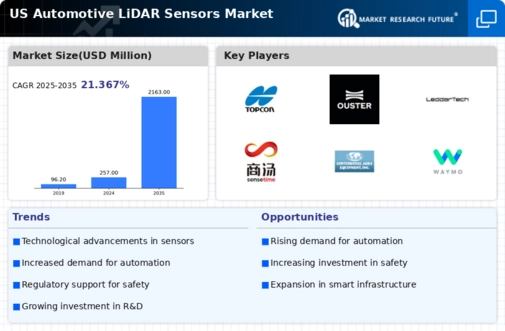 US Automotive LIDAR Sensors Market Infographic