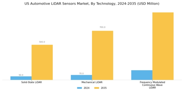 US Automotive LIDAR Sensors Market Segment Image 1