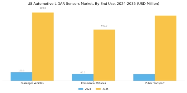 US Automotive LIDAR Sensors Market Segment Image 3