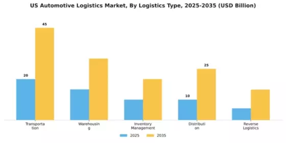 US Automotive Logistics Market Segment Image 1