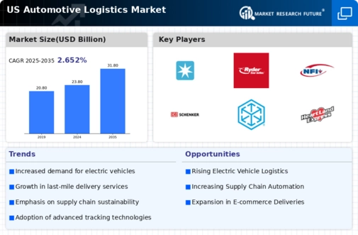 US Automotive Logistics Market Infographic