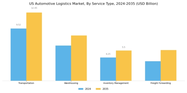 US Automotive Logistics Market Segment Image 0
