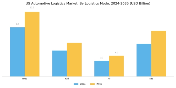 US Automotive Logistics Market Segment Image 1