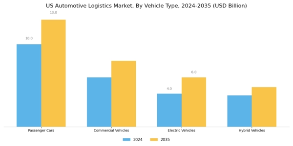 US Automotive Logistics Market Segment Image 2