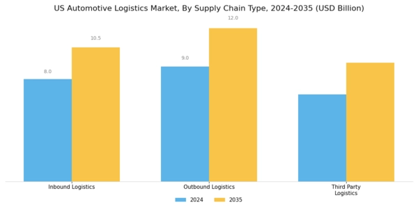 US Automotive Logistics Market Segment Image 3
