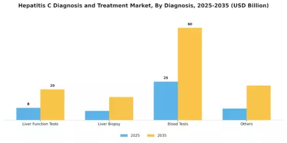 Hepatitis C Diagnosis Treatment Market Segment Image 0