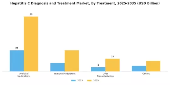 Hepatitis C Diagnosis Treatment Market Segment Image 2