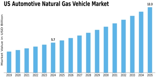 US Automotive Natural Gas Vehicle Market Size