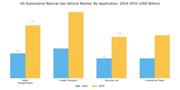 US Automotive Natural Gas Vehicle Market Segment Image 0