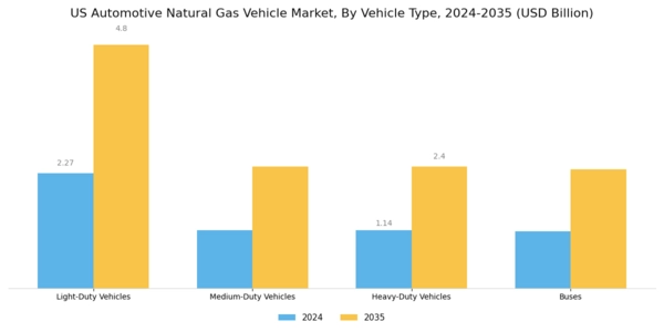 US Automotive Natural Gas Vehicle Market Segment Image 1