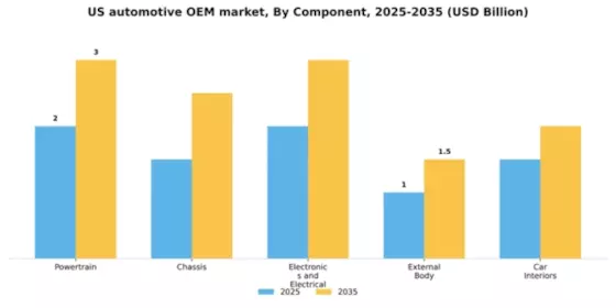 US Automotive OEM Market Segment Image 0