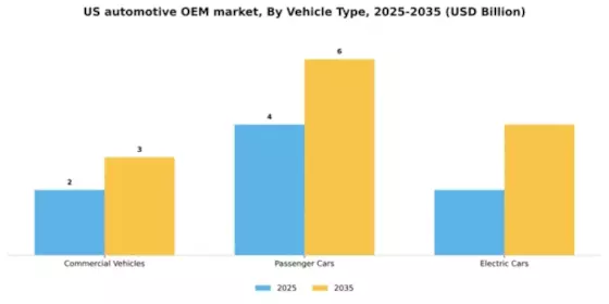 US Automotive OEM Market Segment Image 2