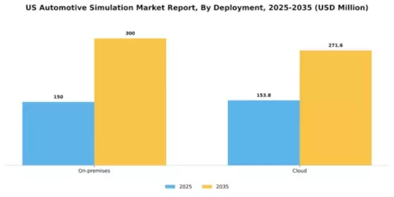 US Automotive Simulation Market Segment Image 2