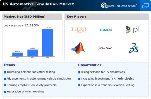 US Automotive Simulation Market Infographic