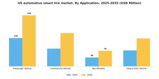 US Automotive Smart Tire Market Segment Image 0
