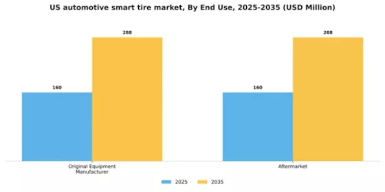 US Automotive Smart Tire Market Segment Image 1
