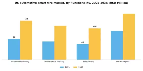 US Automotive Smart Tire Market Segment Image 2