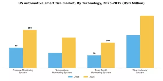 US Automotive Smart Tire Market Segment Image 4