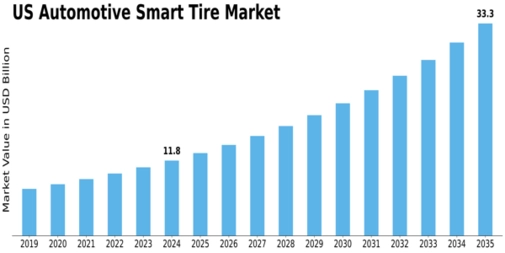 US Automotive Smart Tire Market Size