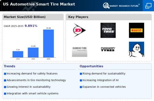 US Automotive Smart Tire Market Infographic