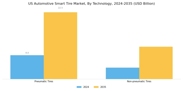 US Automotive Smart Tire Market Segment Image 0
