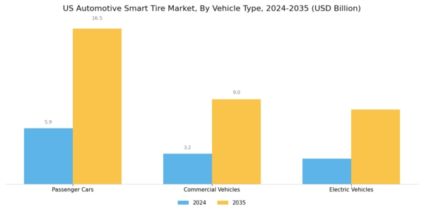 US Automotive Smart Tire Market Segment Image 1