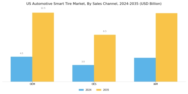 US Automotive Smart Tire Market Segment Image 2
