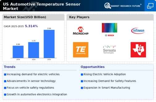 US Automotive Temperature Sensor Market Infographic