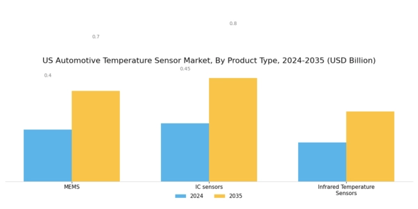 US Automotive Temperature Sensor Market Segment Image 1