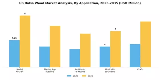 US Balsa Wood Market Segment Image 0