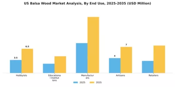 US Balsa Wood Market Segment Image 1